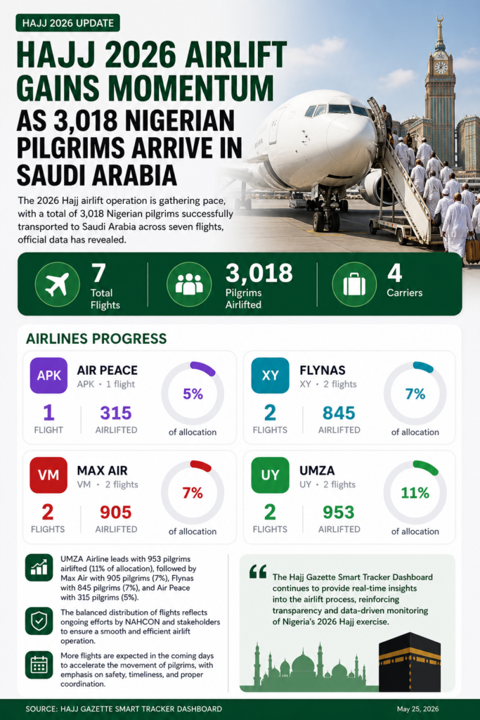 Hajj 2026 Airlift Gains Momentum as 3,018 Nigerian Pilgrims Arrive in Saudi Arabia